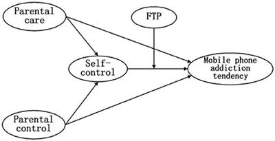 Parenting and mobile phone addiction tendency of Chinese adolescents: The roles of self-control and future time perspective